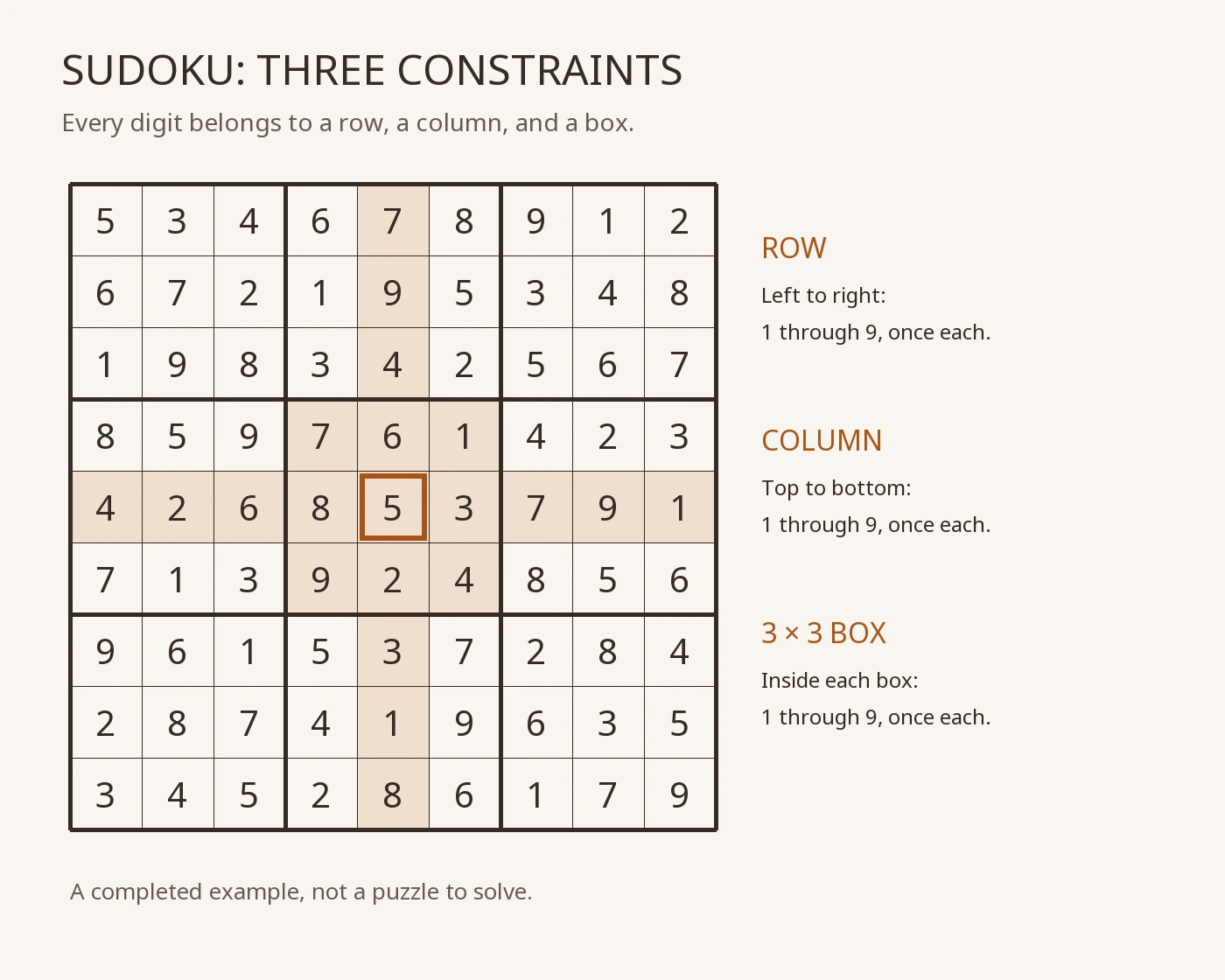 A valid completed Sudoku grid with the middle row, middle column, and central box highlighted, showing the three constraints on the center cell.