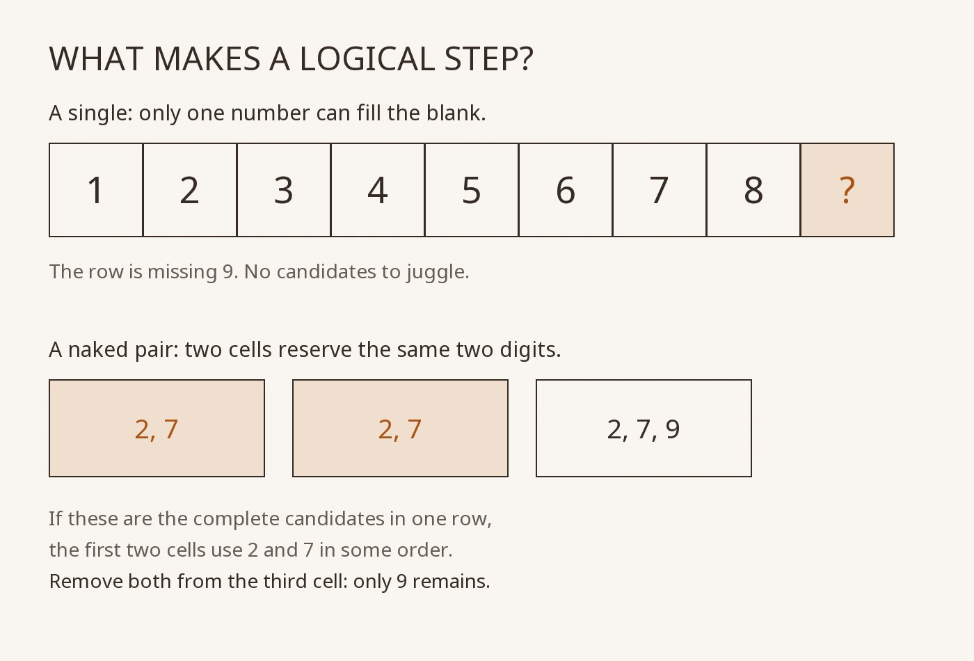 Two schematic examples: a row containing 1 through 8 has a blank forced to 9; two cells with complete candidates 2 and 7 eliminate both digits from a third cell with candidates 2, 7, and 9.